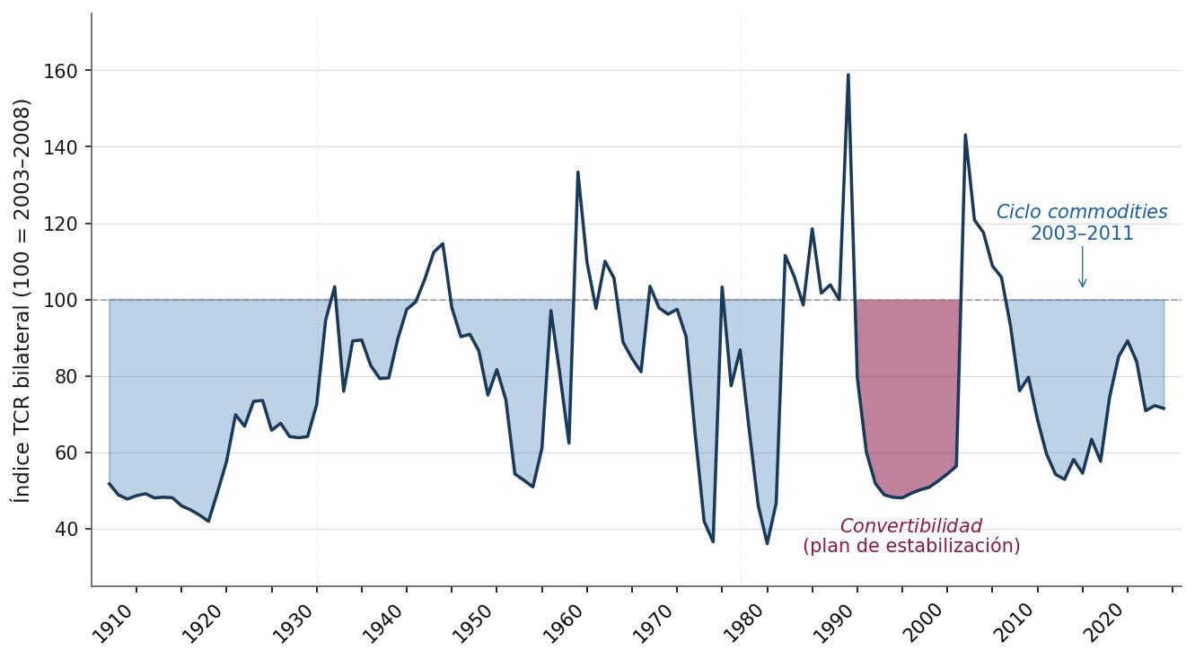 Apreciaciones por shock externo y Convertibilidad